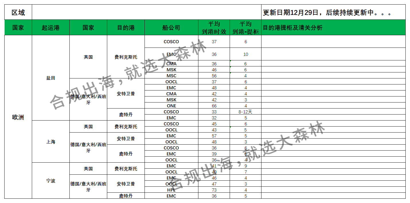 2024年12月27日大森林物流歐洲FBA倉(cāng)派送建議如下