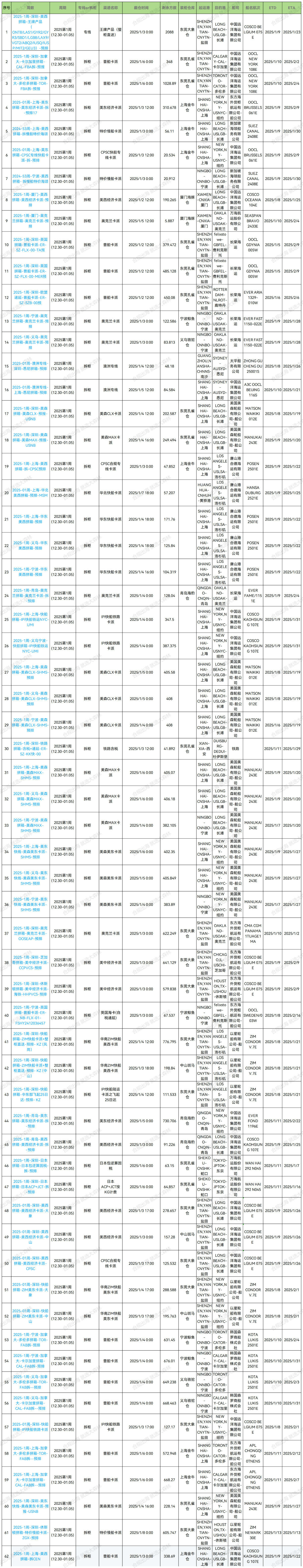 2025年大森林第1周預(yù)排柜1月2號(hào)如下；