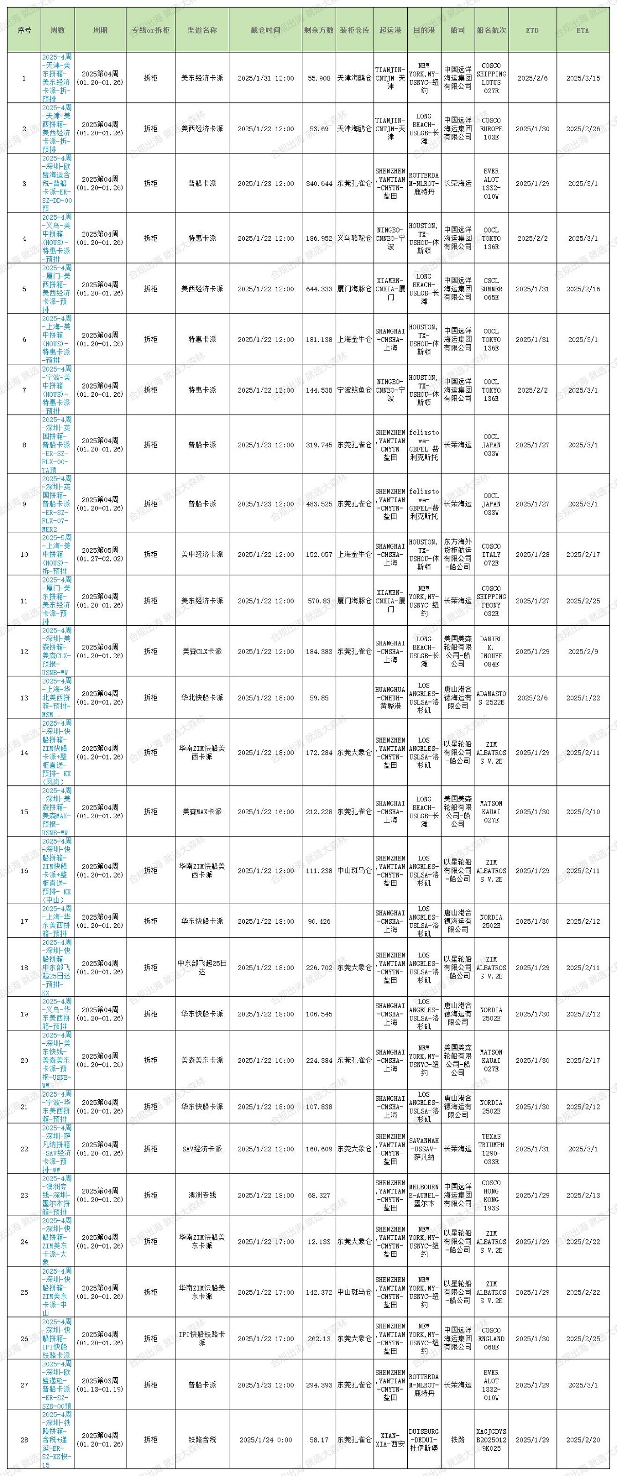 2025年大森林第4周預(yù)排柜1月22號(hào)如下
