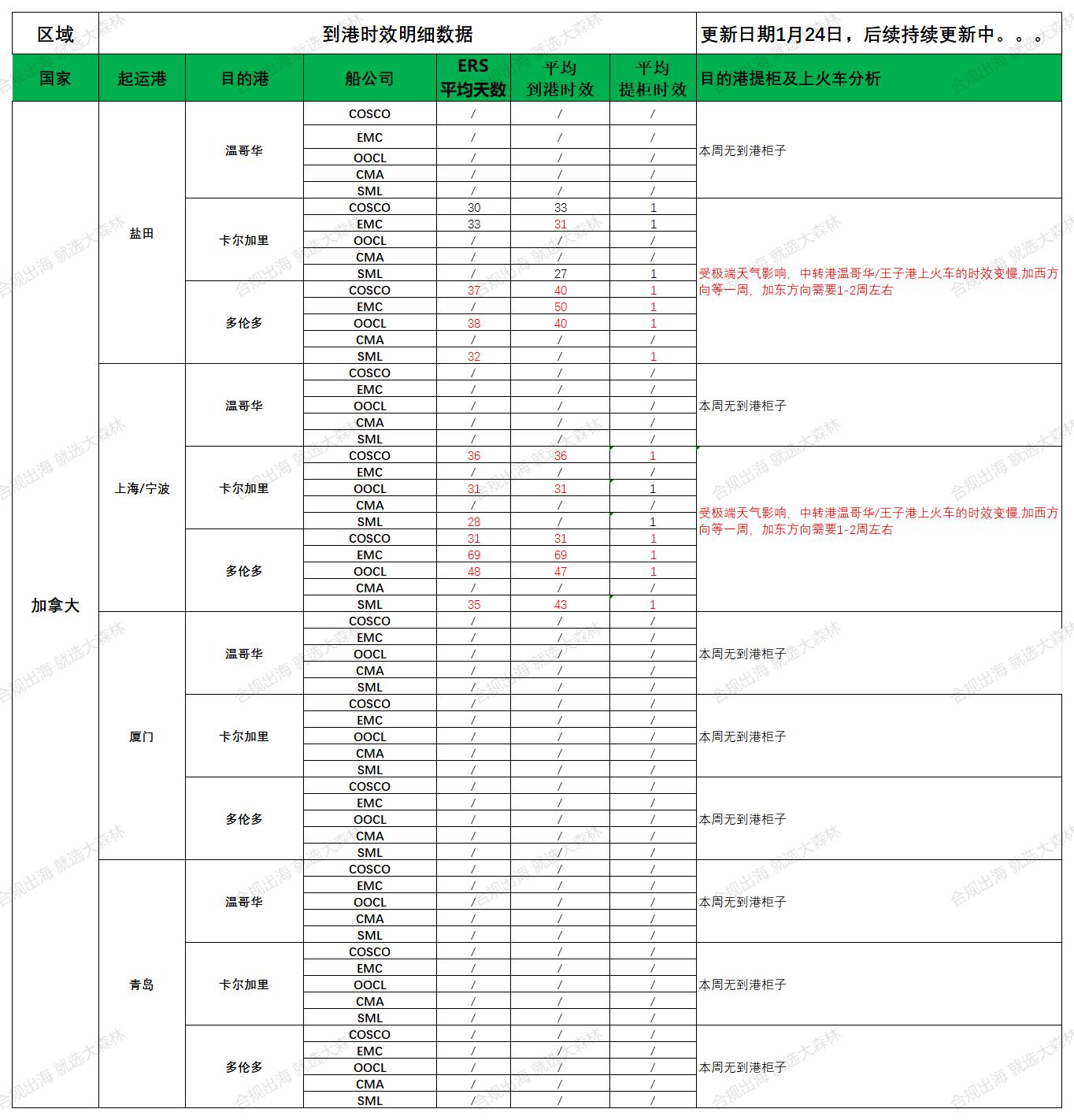 2025年1月24日大森林物流意大利到港時(shí)效更新如下