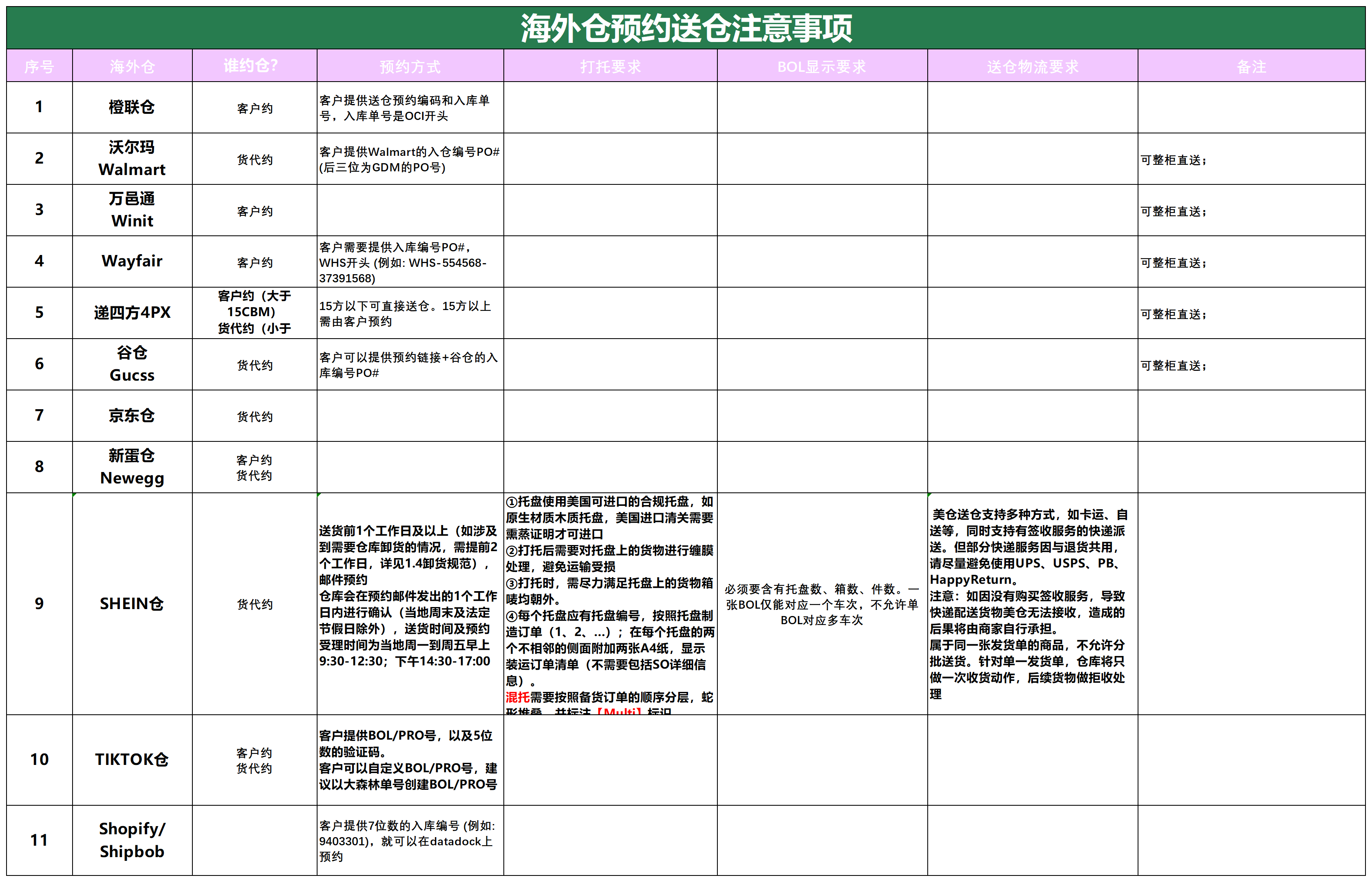 美國(guó)后段派送情況(1)_海外倉預(yù)約送倉.png